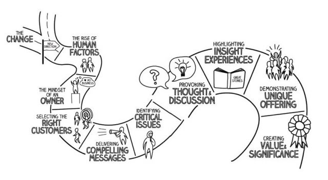 Touch Sales System for B2B and Complex Sales | Michael Smith